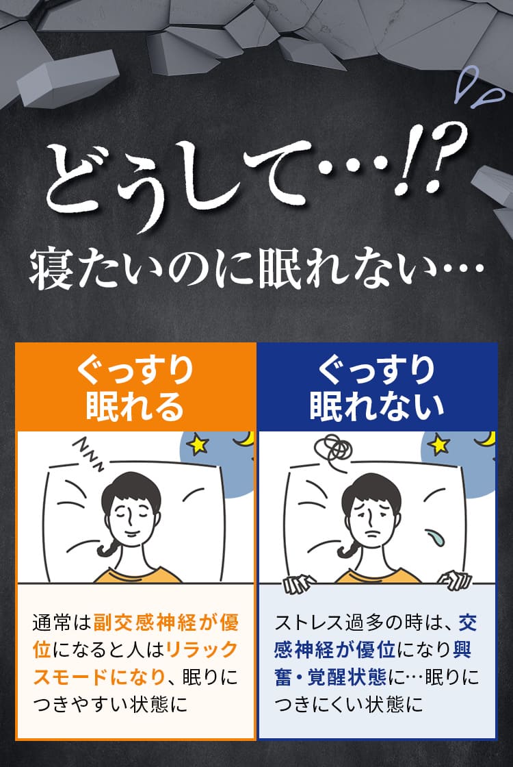 どうして…!？寝たいのに眠れない…ぐっすり眠れる。通常は副交感神経が優位になると人はリラックスモードになり、眠りにつきやすい状態に!ぐっすり眠れない。ストレス過多の時は、交感神経が優位になり興奮・覚醒状態に…眠りにつきにくい状態に 