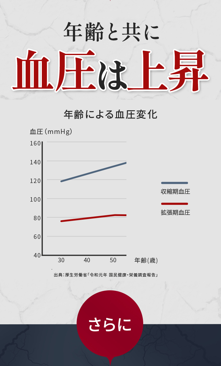 なぜなら、年齢と共に血圧は上昇。血圧による血圧変化