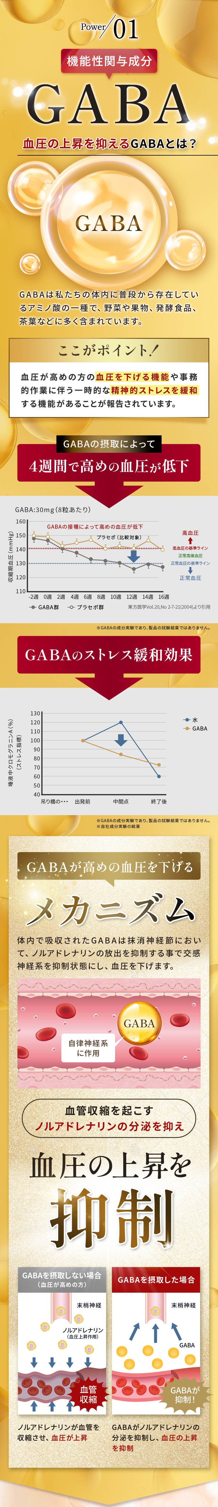 Power01 機能性関与成分GABA。血液の上昇を抑えるGABAとは？GABAは私たちの体内に普段から存在していしているアミノ酸の一種で、野菜や果物、発酵食品、茶葉などに多く含まれています。血圧が高めの方の血圧を下げる機能や事務的作業に伴う一時的な精神的ストレスを緩和する機能があることが報告されています。GABAの摂取によって4週間で高めの血圧が低下。GABAのストレス緩和効果。GABAが高めの血圧を下げるメカニズム。体内で吸収されたGABAは抹消神経説において、ノルアドレナリンの放出を抑制する事で交感神経系を抑制状態にし、血圧を下げます。血圧収縮を起こすノルアドレナリンの分泌を抑え血圧の上昇を抑制。GABAを摂取しない場合(血圧が高めの方)→ノルアドレナリンが血管を収縮させ、血圧が上昇。GABAを摂取した場合→GABAが抑制！GABAがノルアドレナリンの分泌を抑制し、血圧の上昇を抑制
